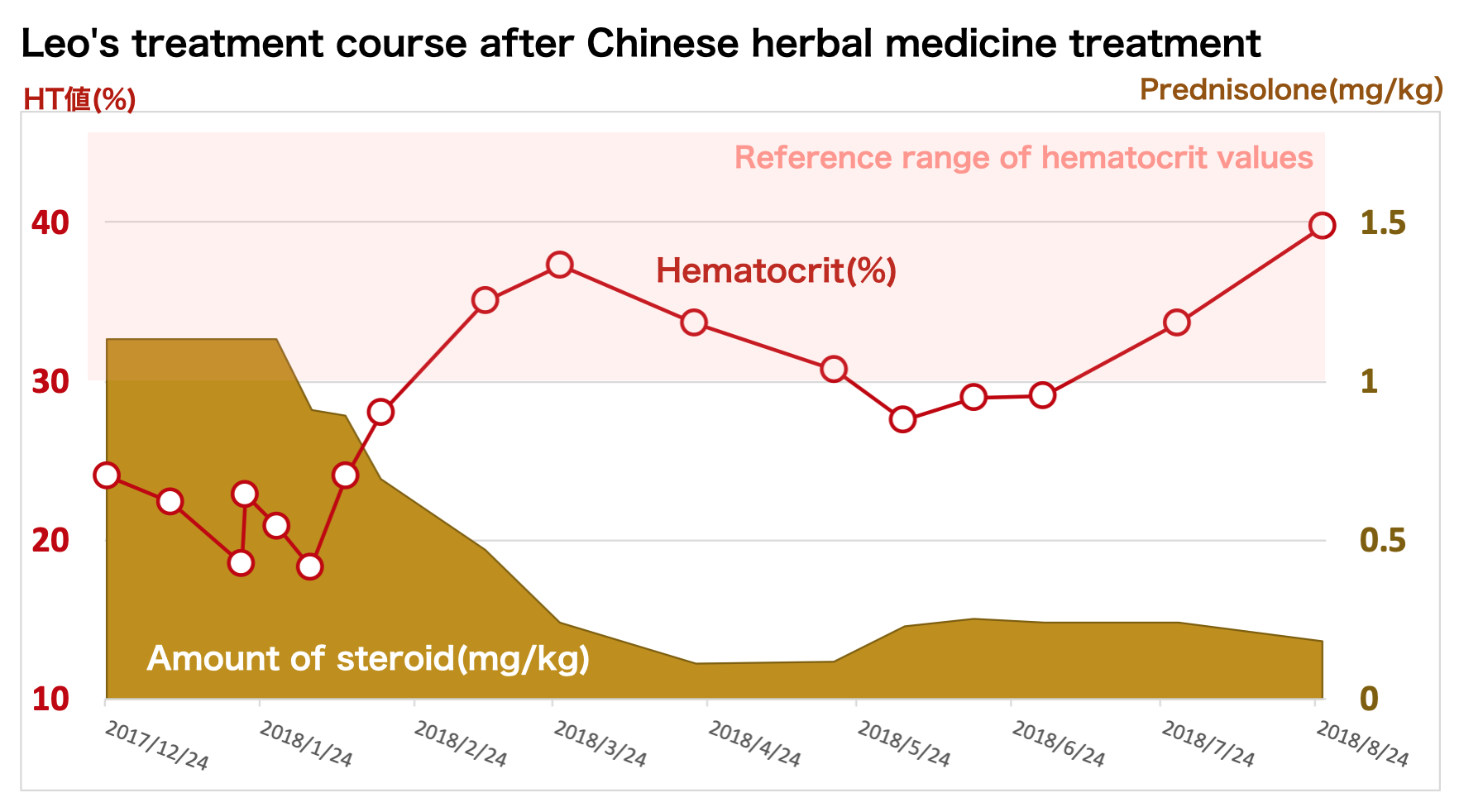 Chinese herbal treatment for immune-mediated hemolytic anemia